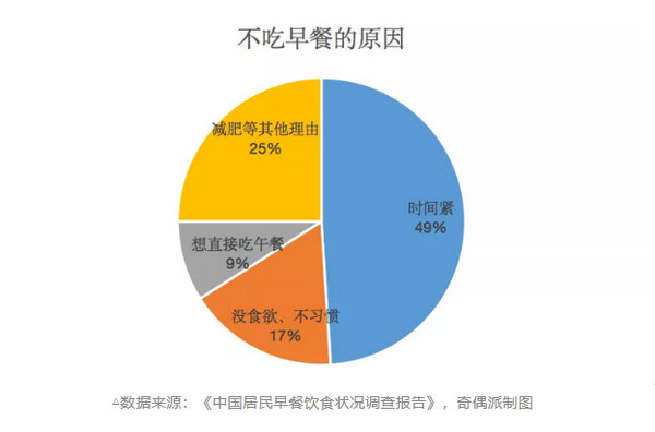 年轻人对早餐不上心之后，早餐市场还赚钱吗?_7